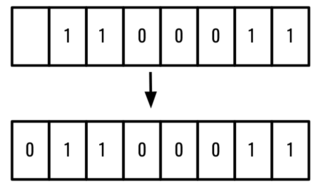 Машинное представление числа 99 в двоичной системе без знака.