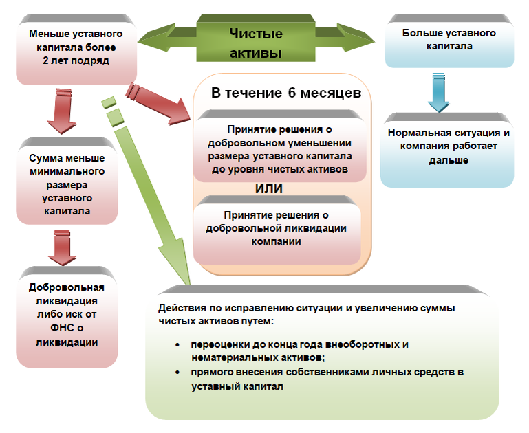 Уменьшение активов. Увеличение уставного капитала ООО схема. Схема уменьшения уставного капитала. Чистые Активы и уставный капитал. Способы увеличения уставного капитала.