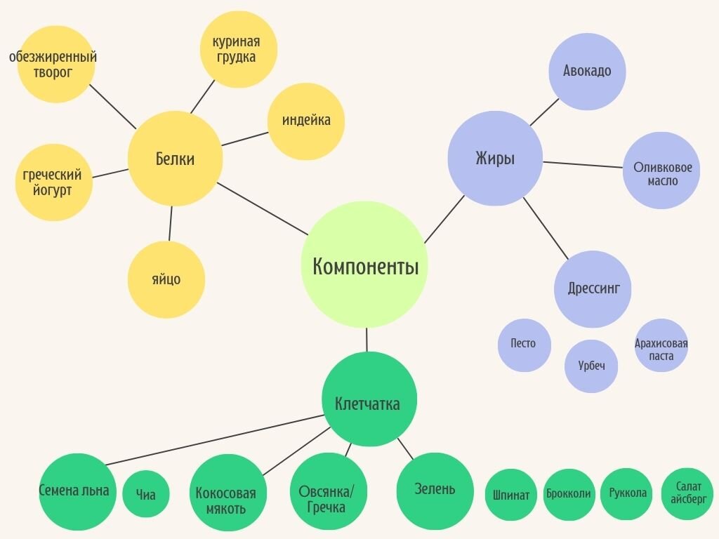 Примеры продуктов для здорового завтрака