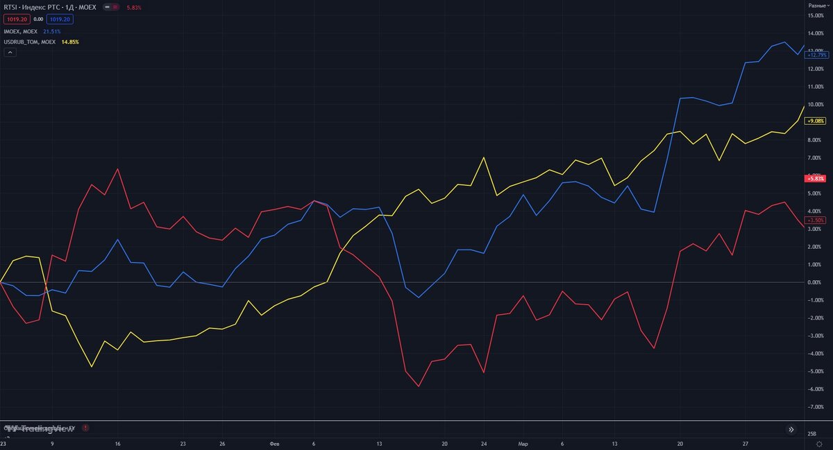 Источник https://ru.tradingview.com/