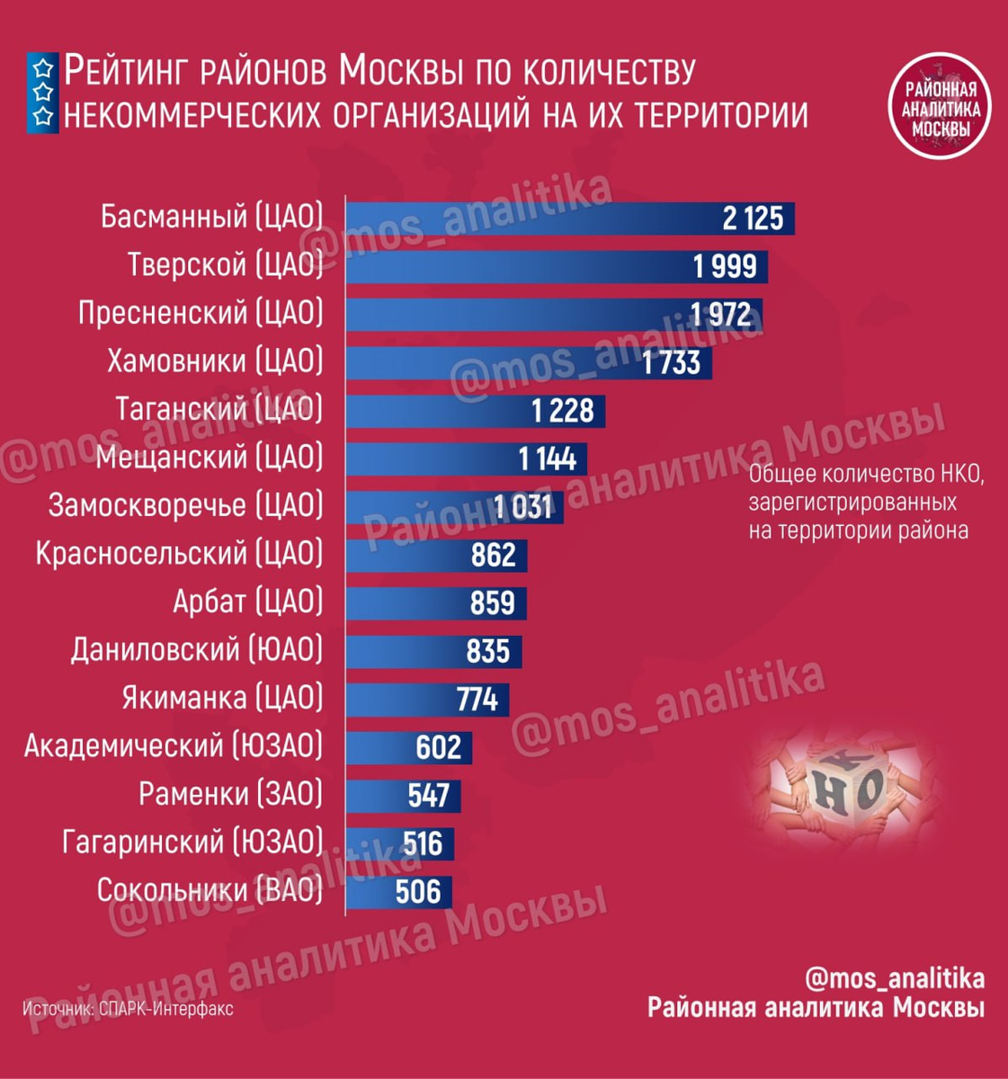 📊 Самые некоммерческие районы Москвы: где зарегистрировано больше всего НКО