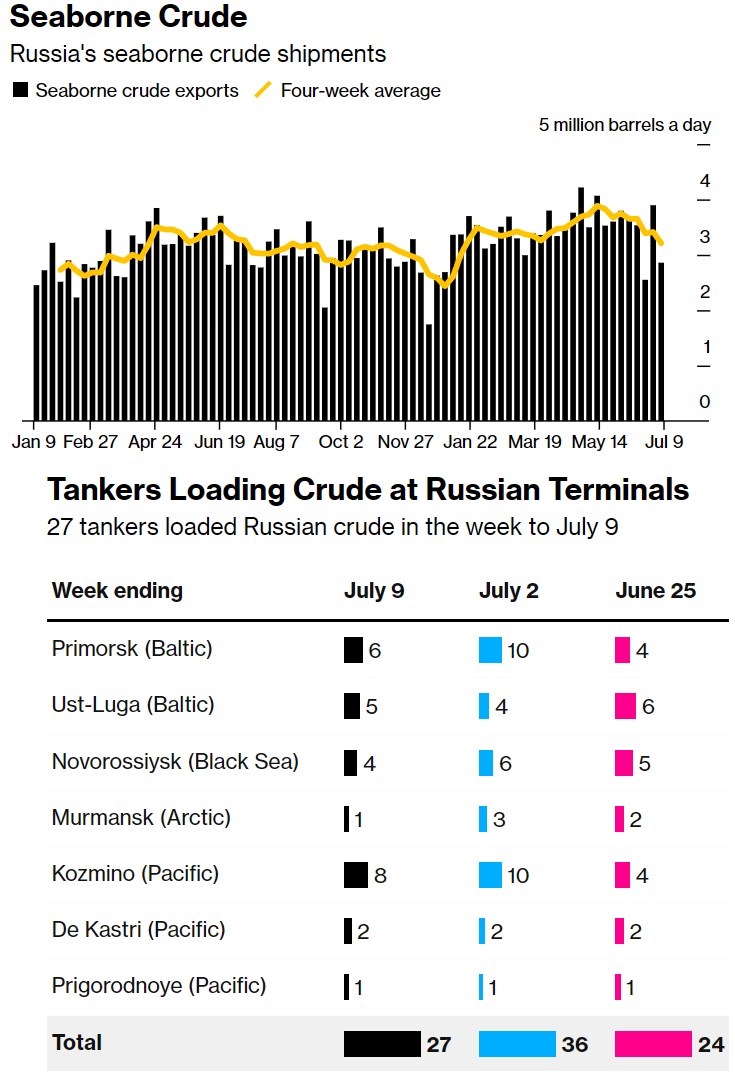 Доброе утро, всем привет!Поменялась картинка на сайте Банка России.По итогам июня 2023 года годовая инфляция в родной стране составила 3,3%.-12