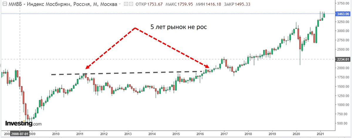 5 лет, когда портфель мог не прибавлять в капитализации... Если только не за счёт дивидендов. Скриншот автора