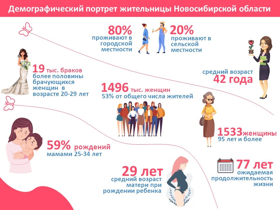 Средний возраст жительницы области – 42 года