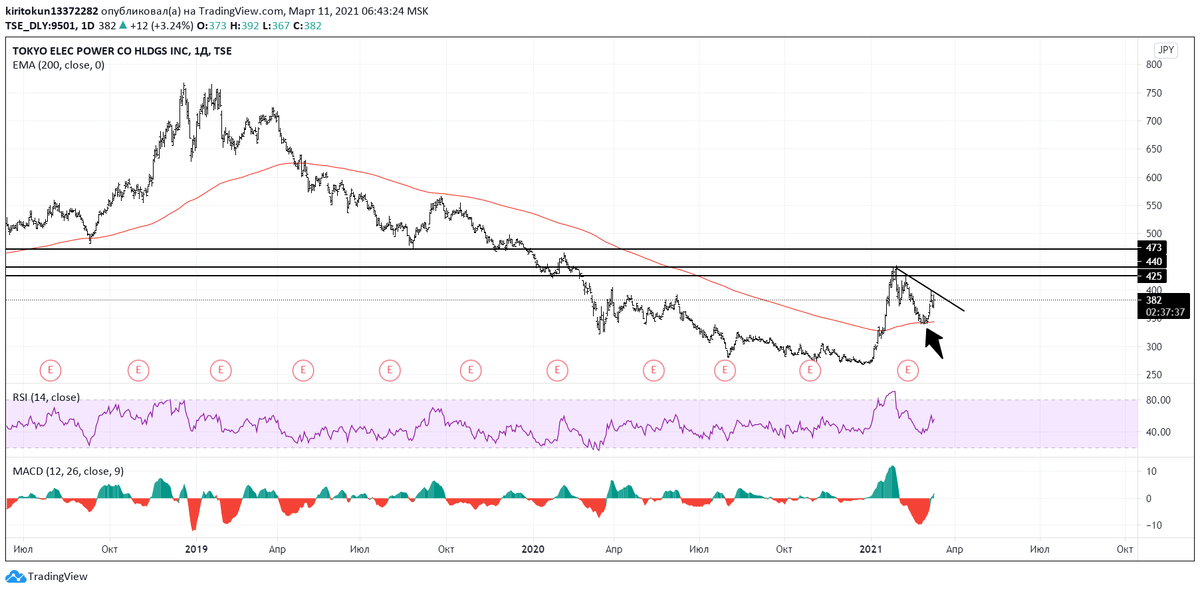 
Данный эмитент занимается предоставлением коммунальных услуг (электроэнергетика). Это единственная причина, которая не позволяет вкладывать в эту компанию долгосрочно. Да, возможно она вырастет, и очень даже неплохо, но с большей вероятностью можно будет заработать на других акциях (как минимум не связанных с гос. услугами). Итак, по Tokyo  Electric  я также вижу большой спекулятивный потенциал: рост динамики MACD , высокий запас хода по RSI , поджатие перед пробоем наклонной по самому графику. Ранее цены пересекли и отскочили от 200-дневной ЕМА, поэтому рост должен быть обеспечен. Фиксировать нужно на трех уровнях: 425, 440, 473. Прибыль по сделке варьируется от 11,5% до 24,5% соответственно.