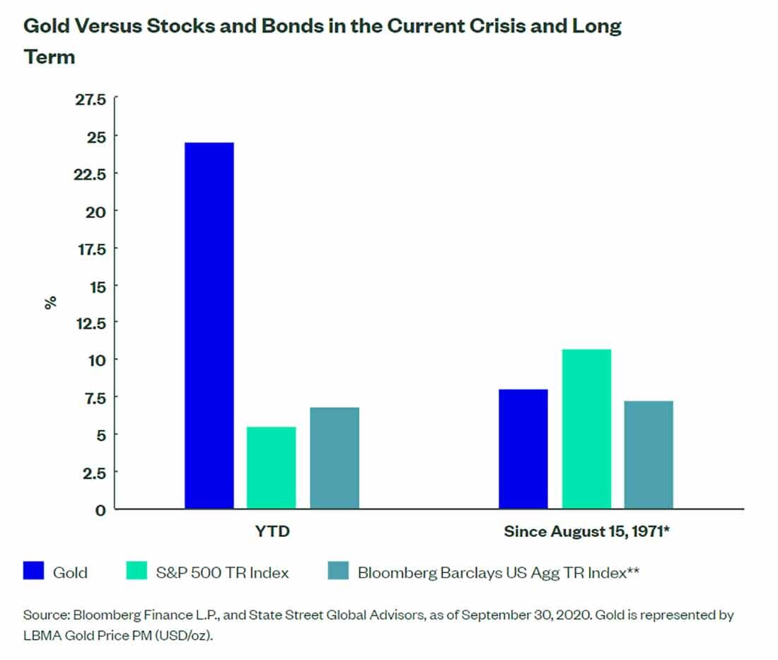 График золота против акций и облигаций в текущем кризисе и в долгосрочной перспективе. * 15 августа 1971 г. Президент Никсон исключил золото / доллар США из Бреттон-Вудской системы, и цена на золото затем определялась силами открытого рынка, а не привязкой к доллару США. ** Bloomberg Barclays US Agg TR Index был запущен 30 января 1976 года. Вышеуказанные показатели не отражают сборы и расходы, связанные с комиссией фонда или брокерских комиссий, связанных с покупкой и продажей торгуемых на бирже фондов. Вышеуказанные показатели не отражают эффективность какого-либо инвестиционного продукта / график © Bloomberg