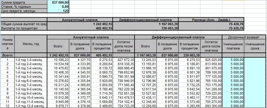 Вариант с изменением суммы платежа. Видим что сумма при внесении досрочной суммы в размере дополнительных 5000р в месяц не особо меняет платеж. 