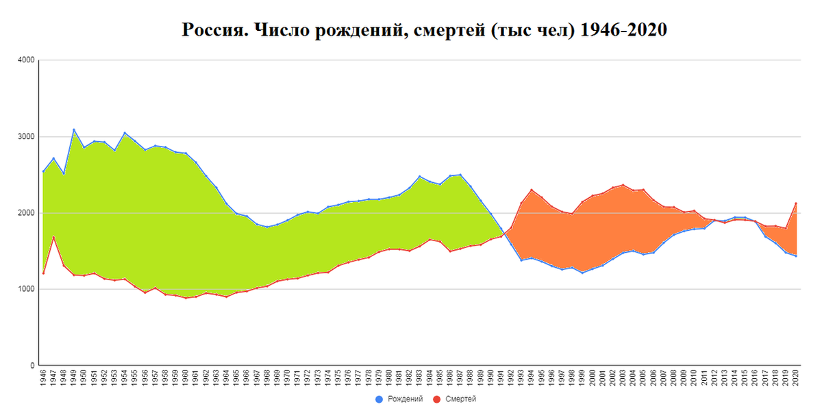 Демография 2020. Русский крест демография 2020. Русский крест демография 2021. Русский крест демография 2022. Демографический обвал 2017.