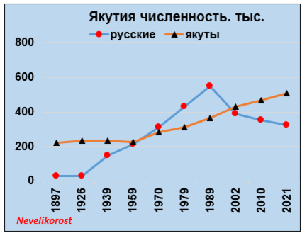 График автора. Источник данных – переписи и статистика.