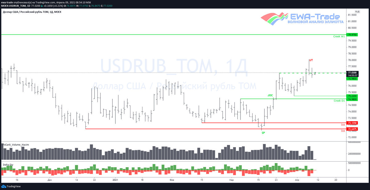 EWA-Trade | Доллар/рубль - Волновой анализ D1