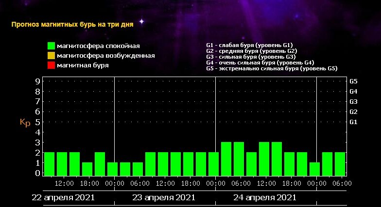 Карта магнитных бурь калининградская область