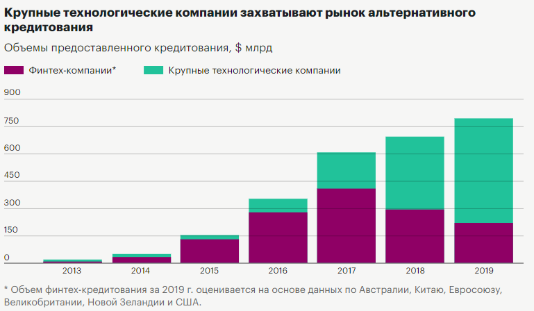 Источник: Cornelli G., Frost J., Gambacorta L., Rau R., Wardrop R., and Ziegler T., BIS Working Paper №887, 2020 
