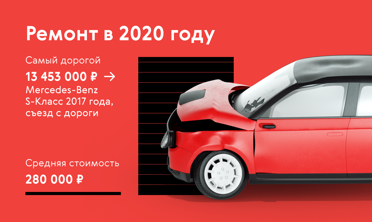 Самые аварийные автомобили в 2020 году.... | АвтоМоби | Дзен