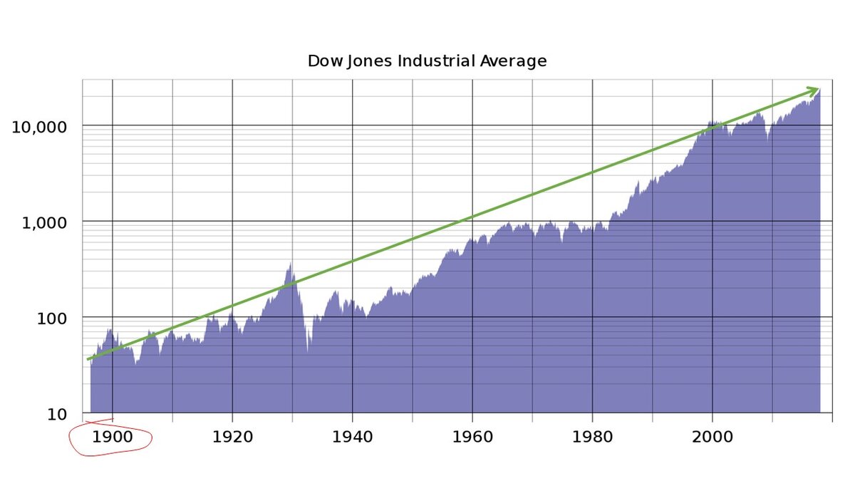 В долгосрочной перспективе рынки акций имеют тенденцию расти