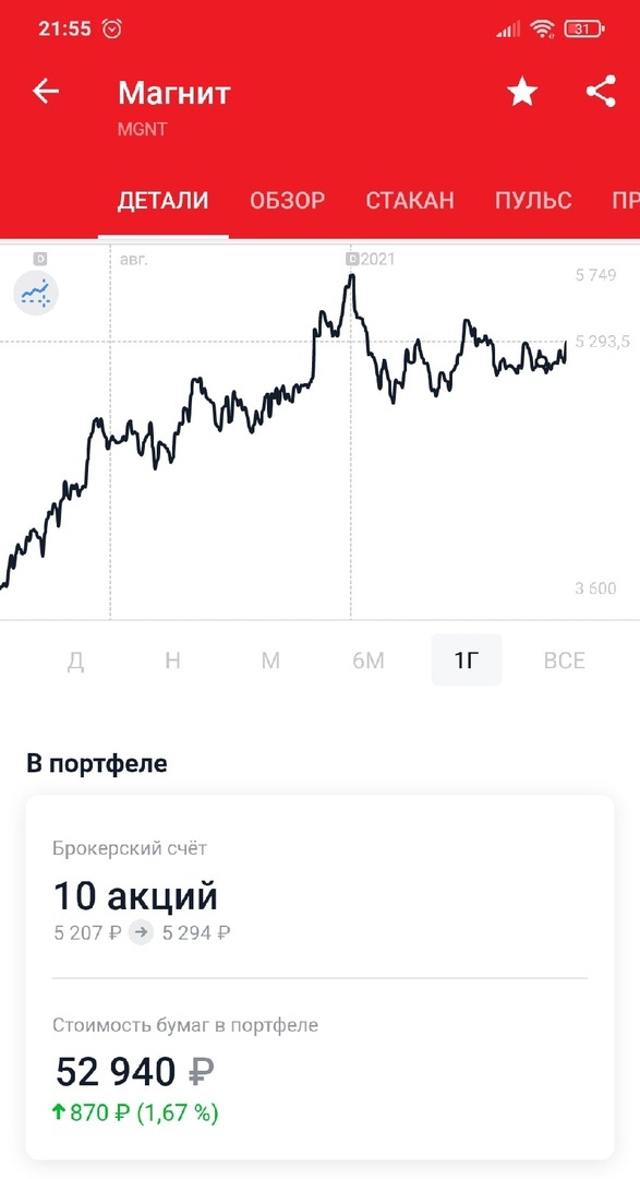 Статистика Магнита на 21.05.2021 в моем портфеле