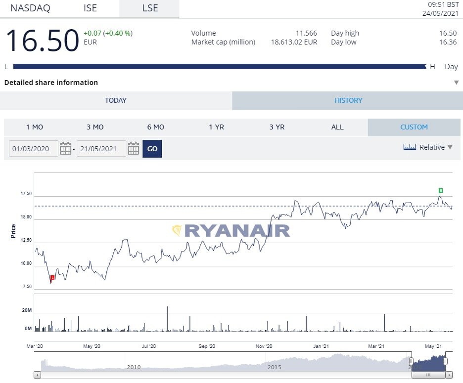 Динамика цен на Ryanair с 1 марта 2020 по 21 мая 2021 года в Лондоне