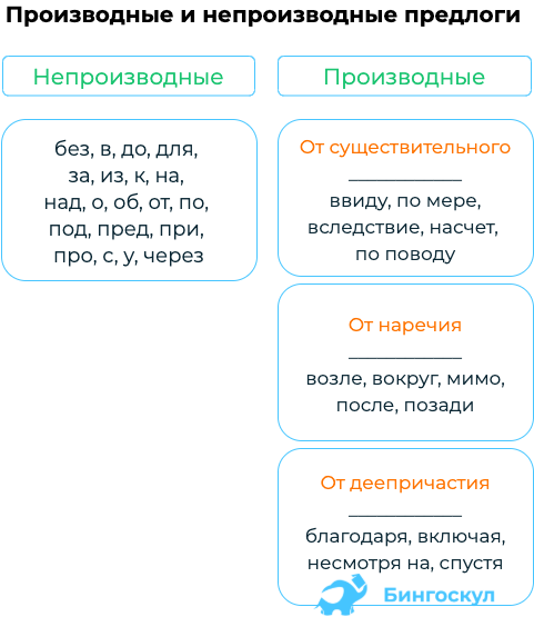 С какими падежными формами употребляются непроизводные предлоги. Предлоги в русском языке производные и непроизводные. Производные иснепроищволнве предлоги. Производные и не произвоные предлоги. Производные и не проиводные предлоги.
