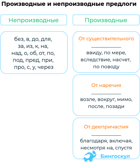 Производные предлоги (таблица)