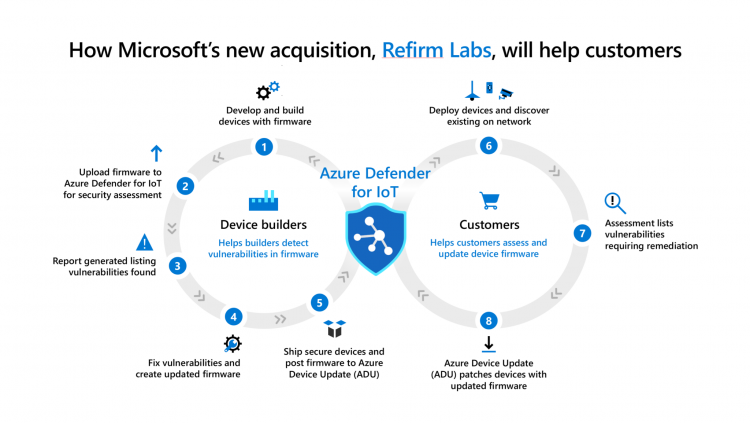 microsoft.com: How Microsoft's new acquistion, Refirm Labs, will help customers