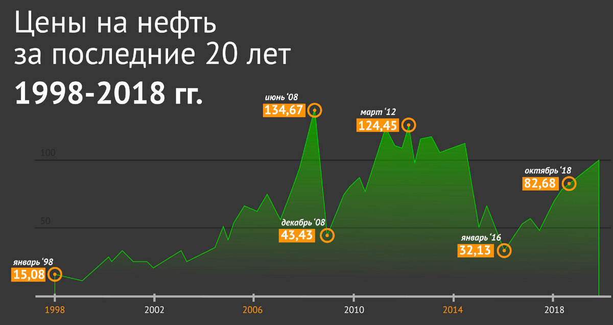График цен на нефть (взято из Яндекс.Картинки)