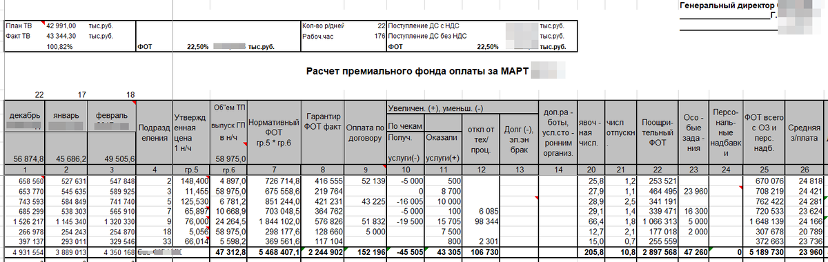 Фрагмент таблицы расчётов премиального фонда.