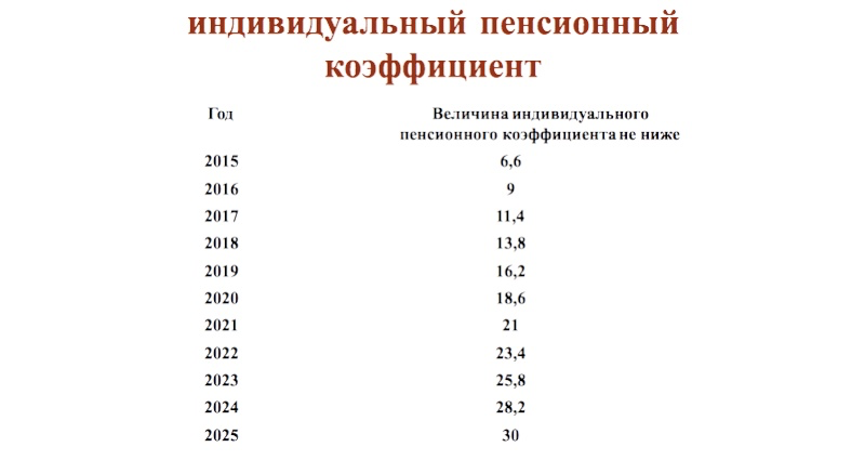 Индивидуальный коэффициент пенсии. Величина индивидуального пенсионного коэффициента что означает. Величина индивидуального пенсионного коэффициента для выхода. Как понять коэффициент пенсии.