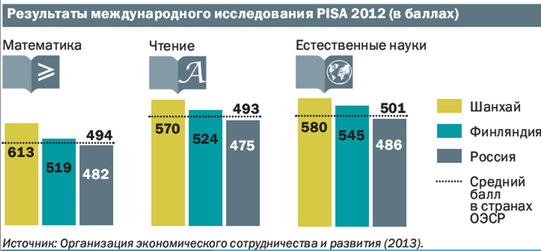 Результаты международного