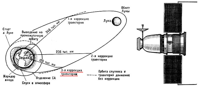 Облет Луны. Космический корабль зонд 5 животные. Как взлетают космические корабли Траектория. Почему ракета летает.