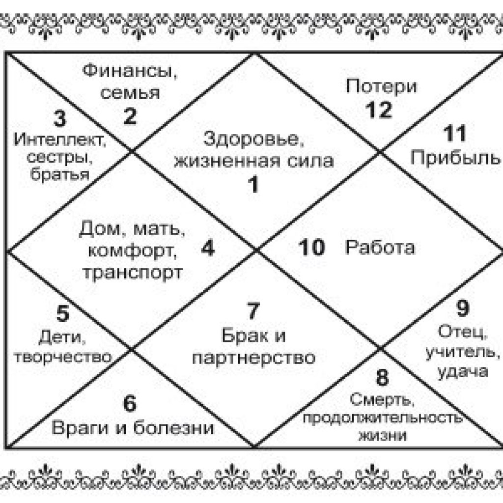Карта д10 джйотиш что показывает