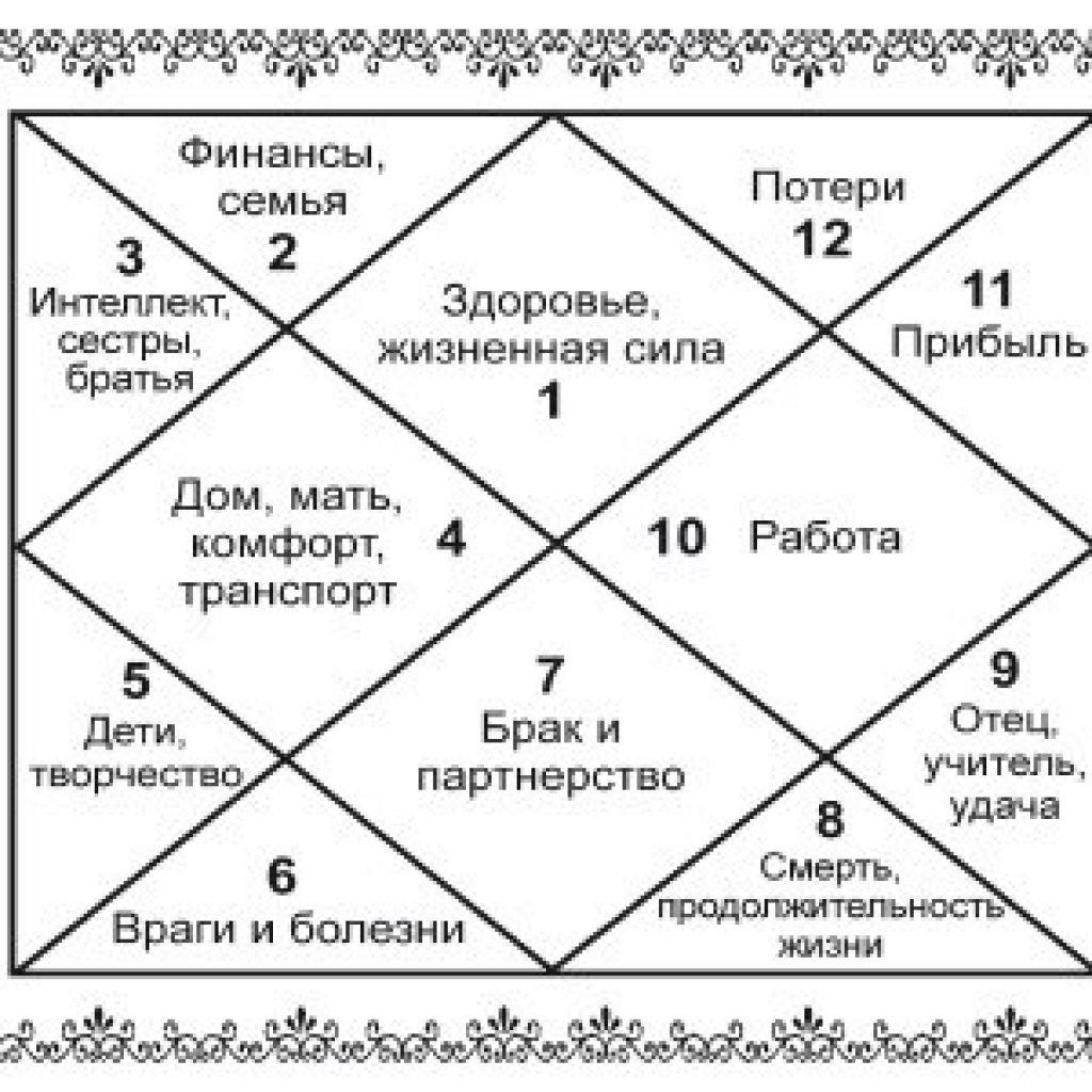 Расположение домов в натальной карте в ведической астрологии. Ведическая астрология Джйотиш натальная карта. Расположение домов в натальной карте Джйотиш. Натальная карта Джйотиш.