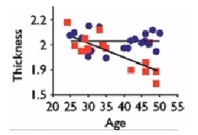 Корреляция толщины коры головного мозга (мм) и возраста практиков медитации и людей не медитирующих.