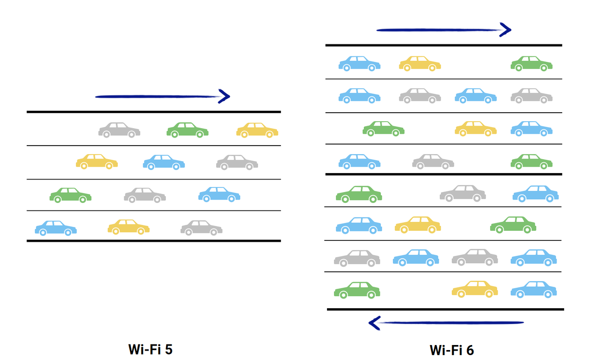 Wi-Fi 6 устанавливает восемь отдельных полос для двустороннего движения в отличие от одностороннего движения по 4 полосам в Wi-Fi 5.