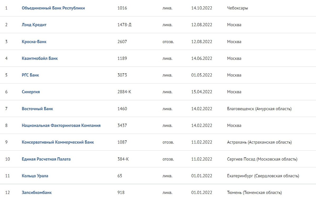 Даже в 2022 году лицензии лишились 12 кредитных организаций (www.banki.ru).