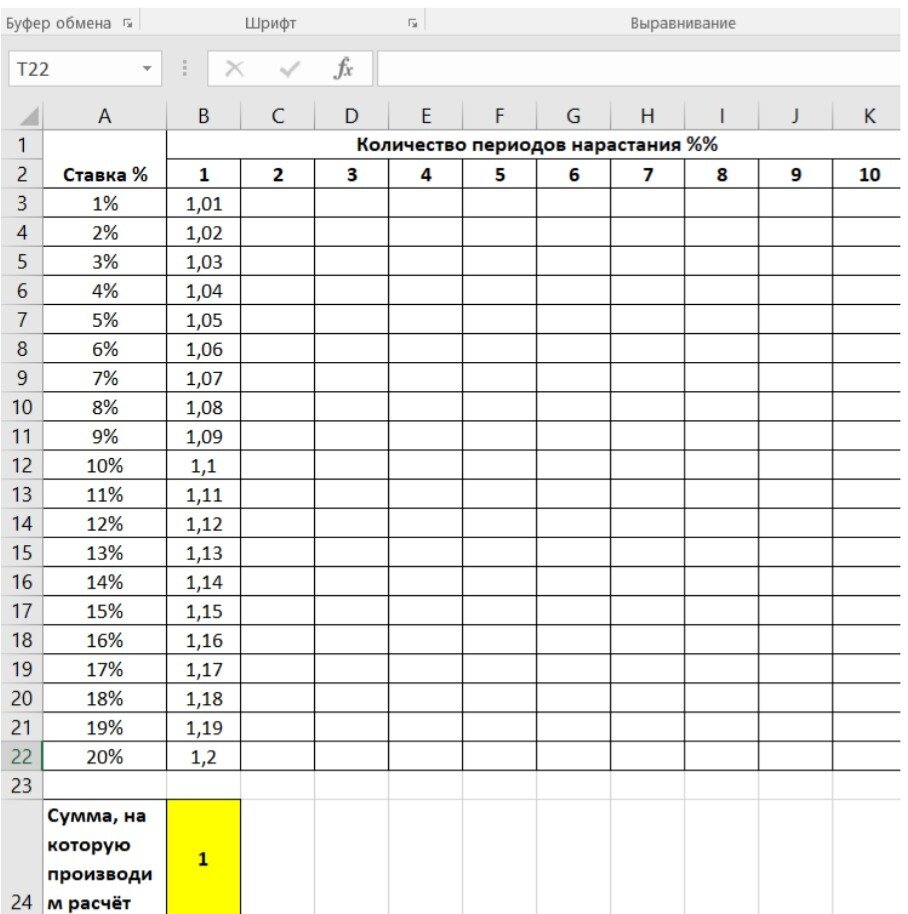 Таблица 3.1.1. Таблица сложных процентов с первым периодом.