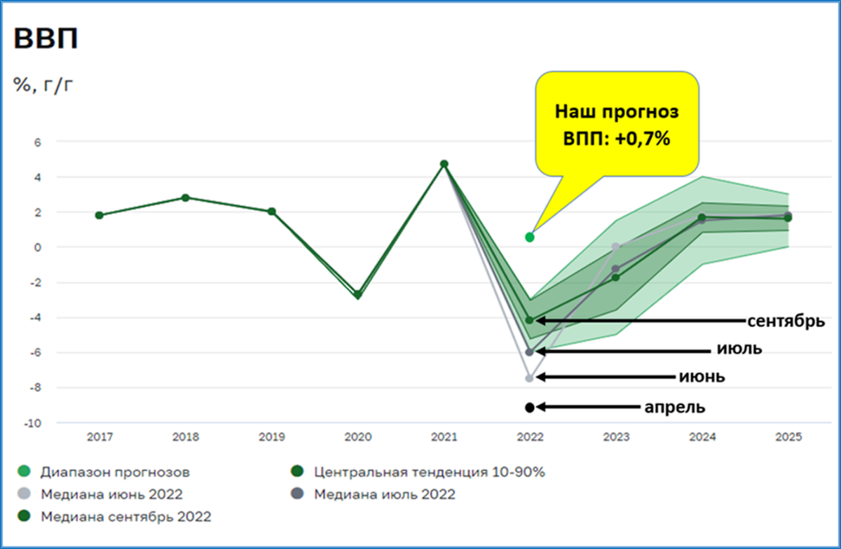 Диаграмма ввп. ВВП 2022. ВВП России 2022. ВВП России 2022 год. Падение ВВП.