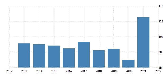  Рис.1 Динамика доходов России от экспорта минеральных удобрений, $млрд.
Источник: Comtrade, Tradingeconomics