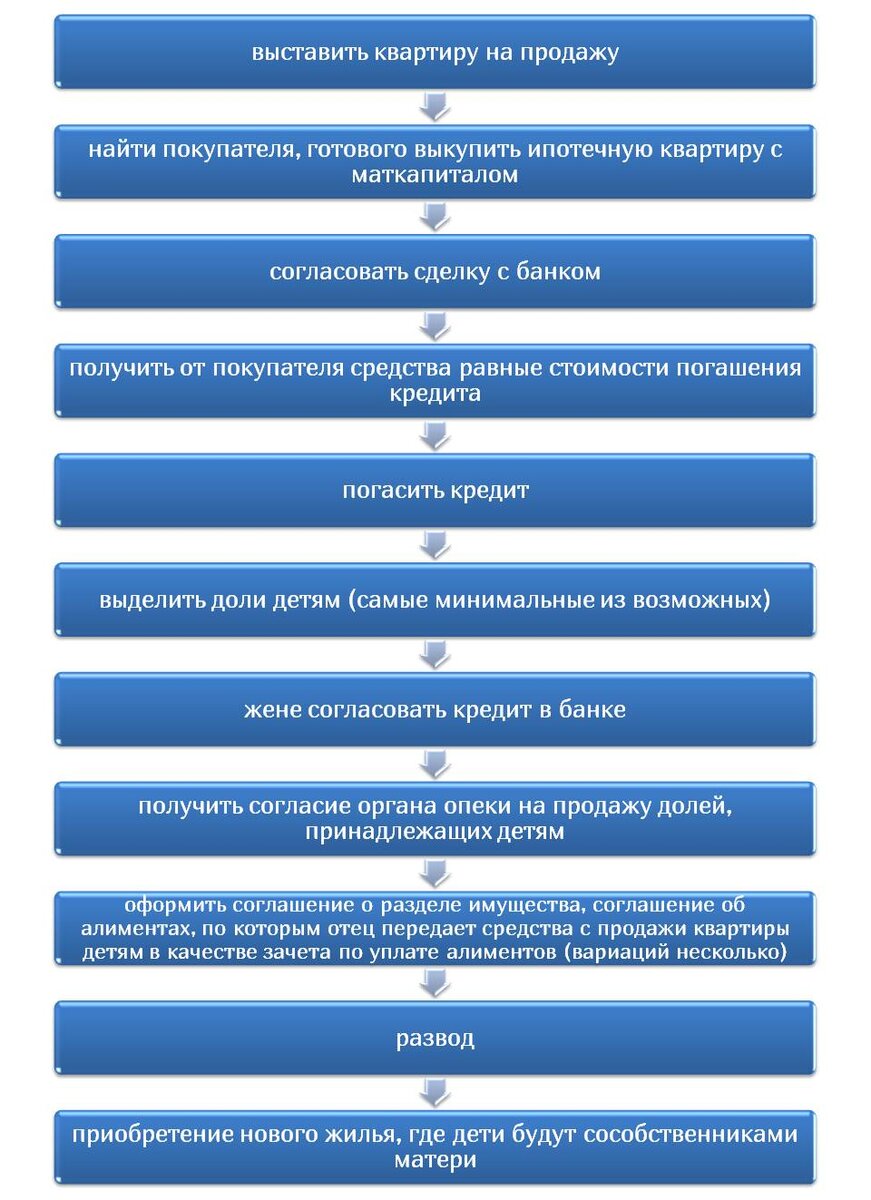 Схема тяжелая. Много моментов, которые нужно продумывать заранее, состыковывать. Схема дорогостоящая, так как обязательно придется привлекать нотариуса и юриста.