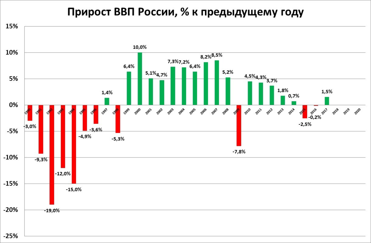 Динамика роста. Рост ВВП России по годам с 2000 года. ВВП России график по годам. График роста ВВП России. Рост экономики России по годам график.