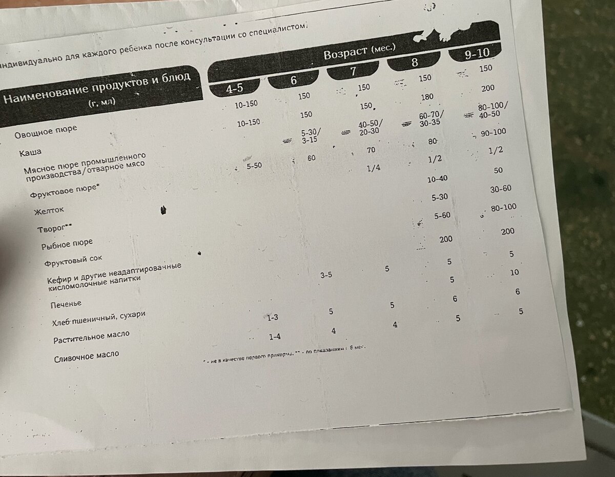 Распечатка из поликлиники. Разрешенные продукты по возрастам. Помните, что основная пища детей до года- это грудное молоко или смесь.