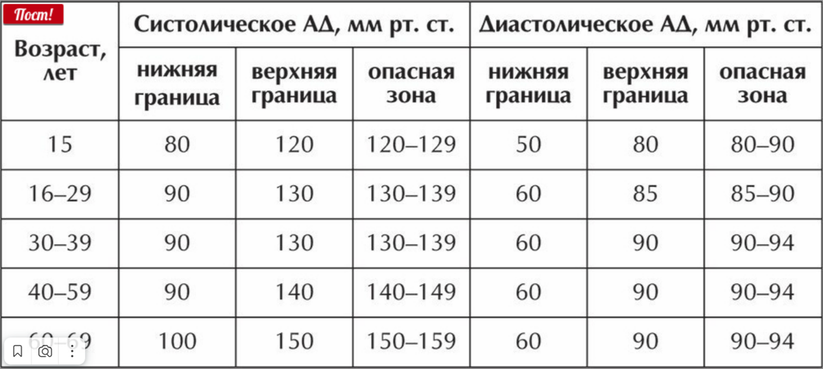 Какое сердечное давление должно быть у человека: найдено 86 картинок