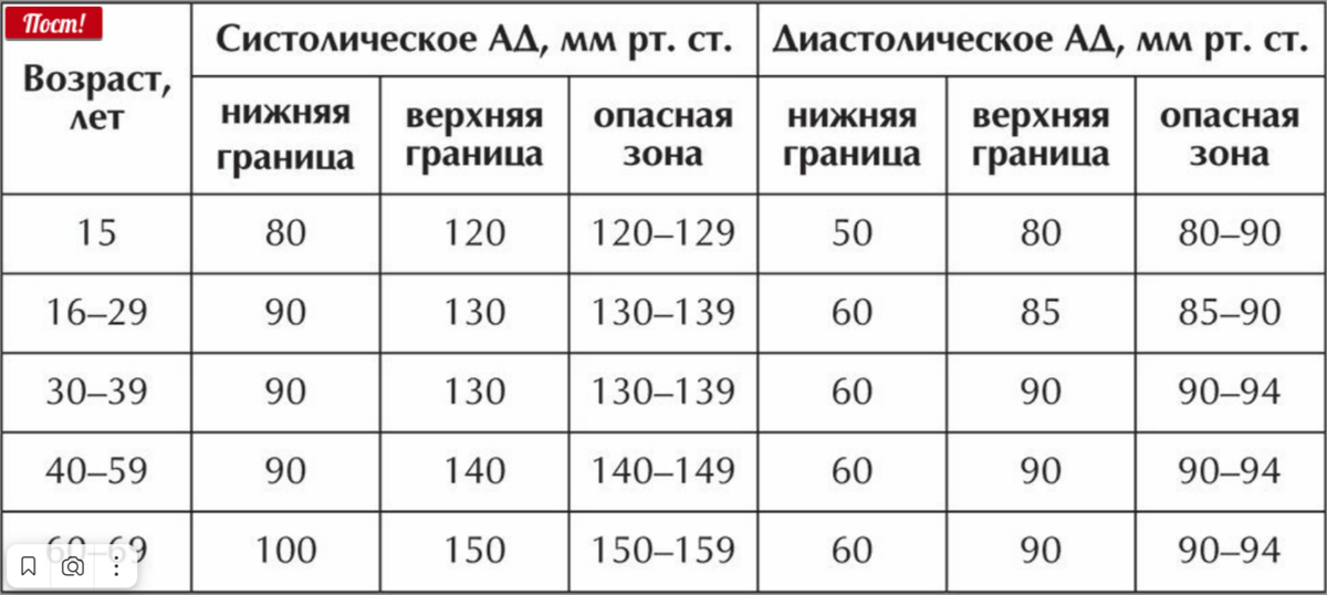 Если пульс выше верхнего давления. Показатели давления верхнее и нижнее и пульс по возрасту таблица. Нормы артериального давления по возрастам таблица по возрасту. Показатель давления человека по возрастам таблица. Давление человека норма верхнее.