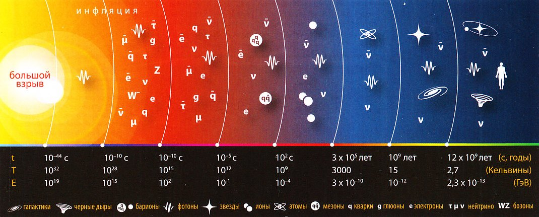 Температуры космических. Хронология событий в теории большого взрыва. Этапы развития Вселенной после большого взрыва таблица. Теория большого взрыва астрономия периоды. Теория большого взрыва астрономия этапы.