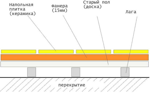 Плитки на неровную стену