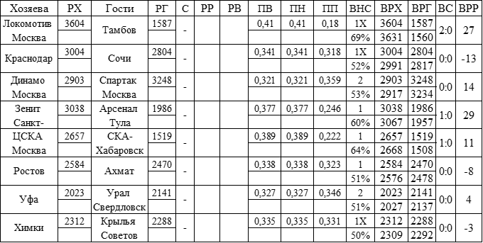 Прогноз 1/8 финала кубка России.