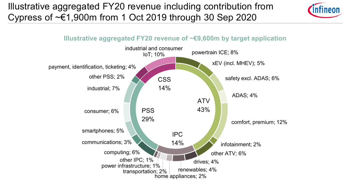 Структура выручки, презентация Infineon по итогам 1Q21.