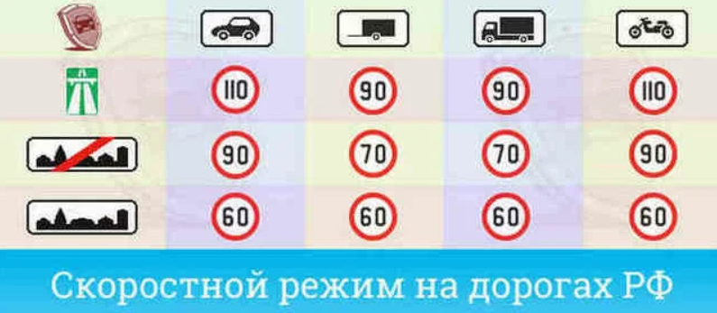 скоростной режим в РФ
