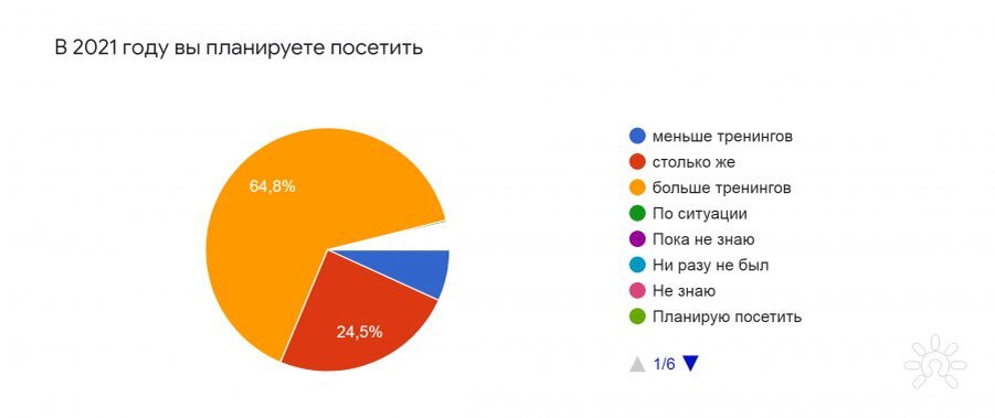 Психологический комфорт и профессиональное обучение - главные темы тренингов в 2021 году. Результаты опроса посетителей портала