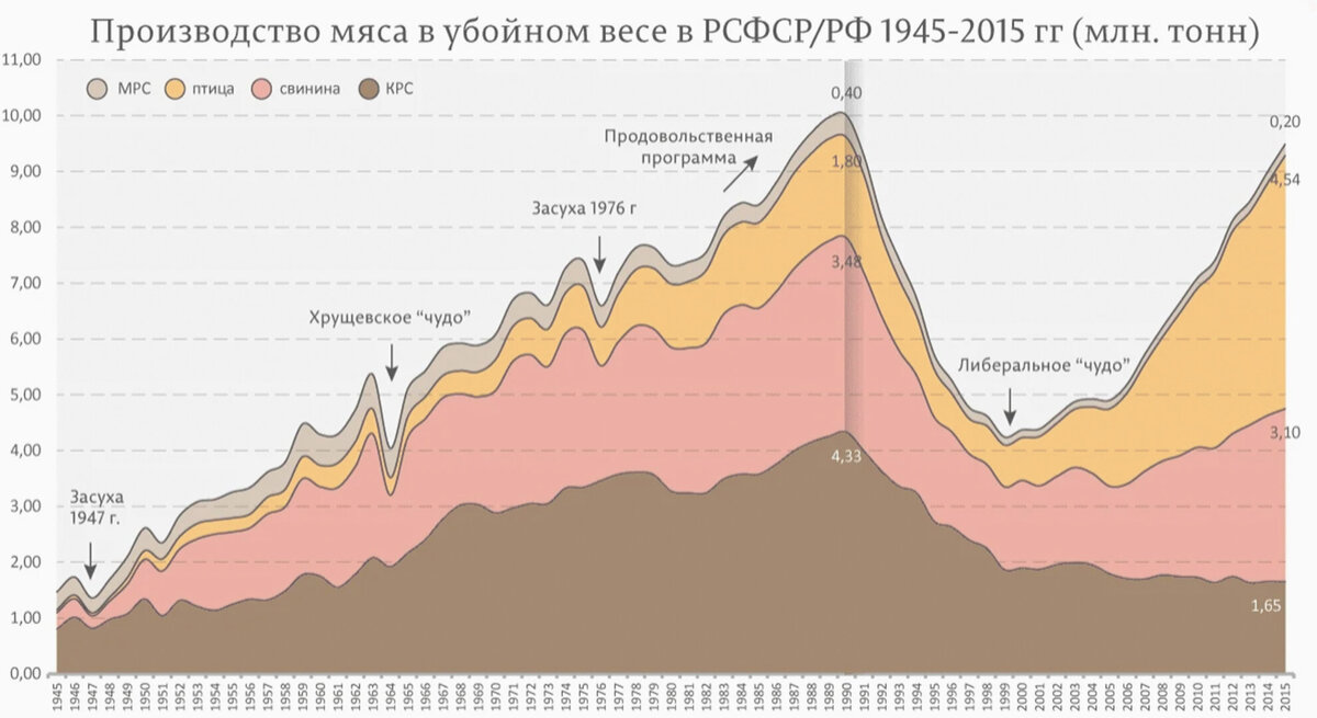график по производсту мяса в РСФСР и РФ