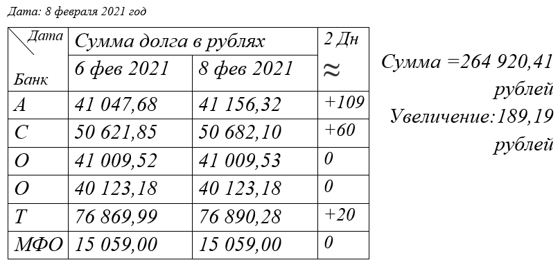 7 февраля я потерял. Последовательность дней снова нарушена...
