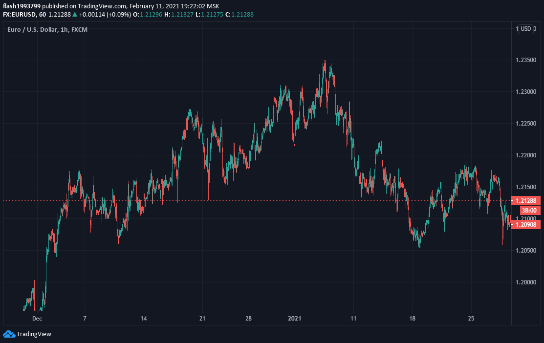 EURUSD,1H.